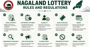 Nagaland rules and regulations infographic showing legal authority eligibility ticket purchase draws transparency and compliance guidelines